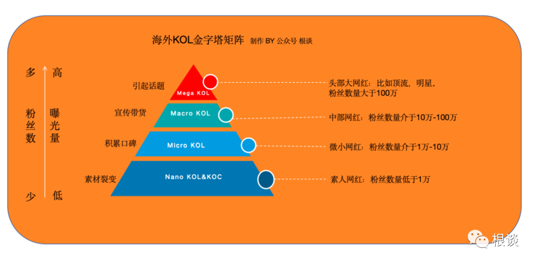 根谈| 靠海外KOL金字塔打法引爆销售增长，看某出海泳装品牌怎么做？