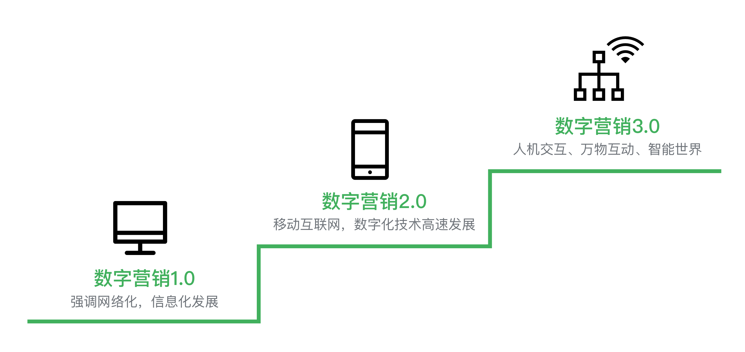 挑战与机遇并存,如何布局你的数字营销战略