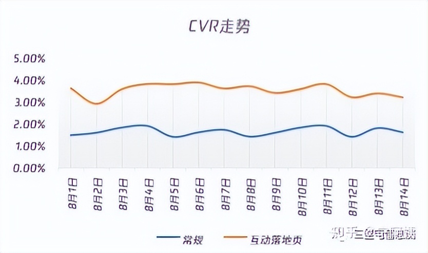 「信息流广告」边玩边转化，广告还能这么玩