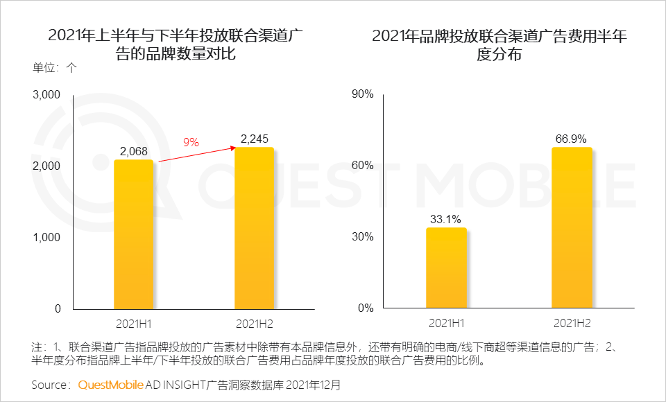 QuestMobile2022 移动互联网发展年鉴(行业篇-下):数字营销成营销赛道支柱,2022年互联网广告将突破6800亿元
