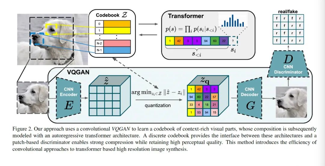 Sora技术3:编码图像tokenizer-从VQ- VAE、VQGAN到MAGVIT