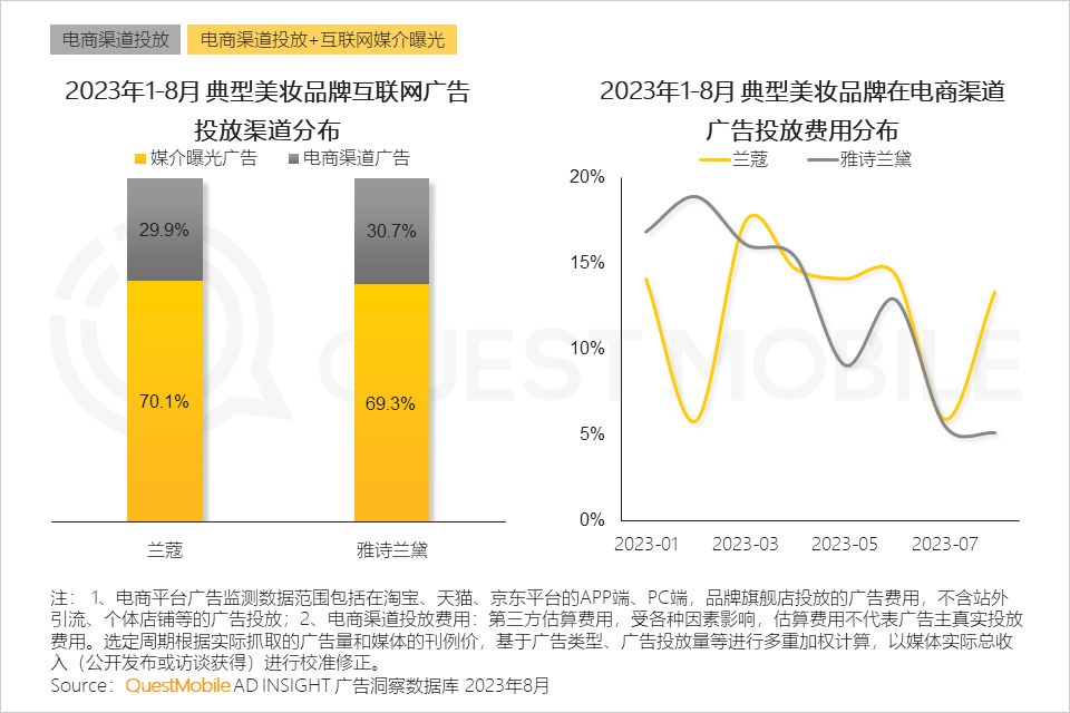 QuestMobile 2023销售渠道营销洞察报告:电商购物节降温,品牌自有节奏主导,借公域冲私域促转化……