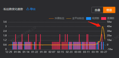 抖音7天涨粉百万，20元成本卖8万8，这个&ldquo;奸商&rdquo;博主太野了