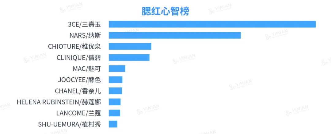 行业洞察 | 618小红书消费者心智美妆品牌榜(直男彩妆护肤送礼指南)