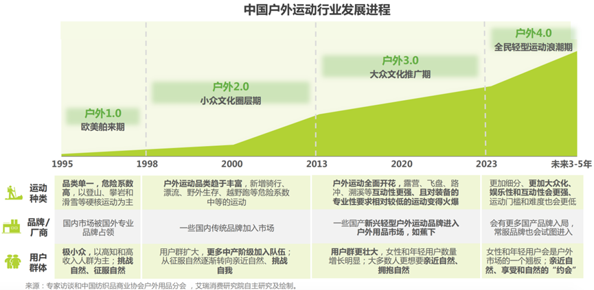 “大户外”趋势蔚然成风,如今国产品牌的进场机会在哪里?
