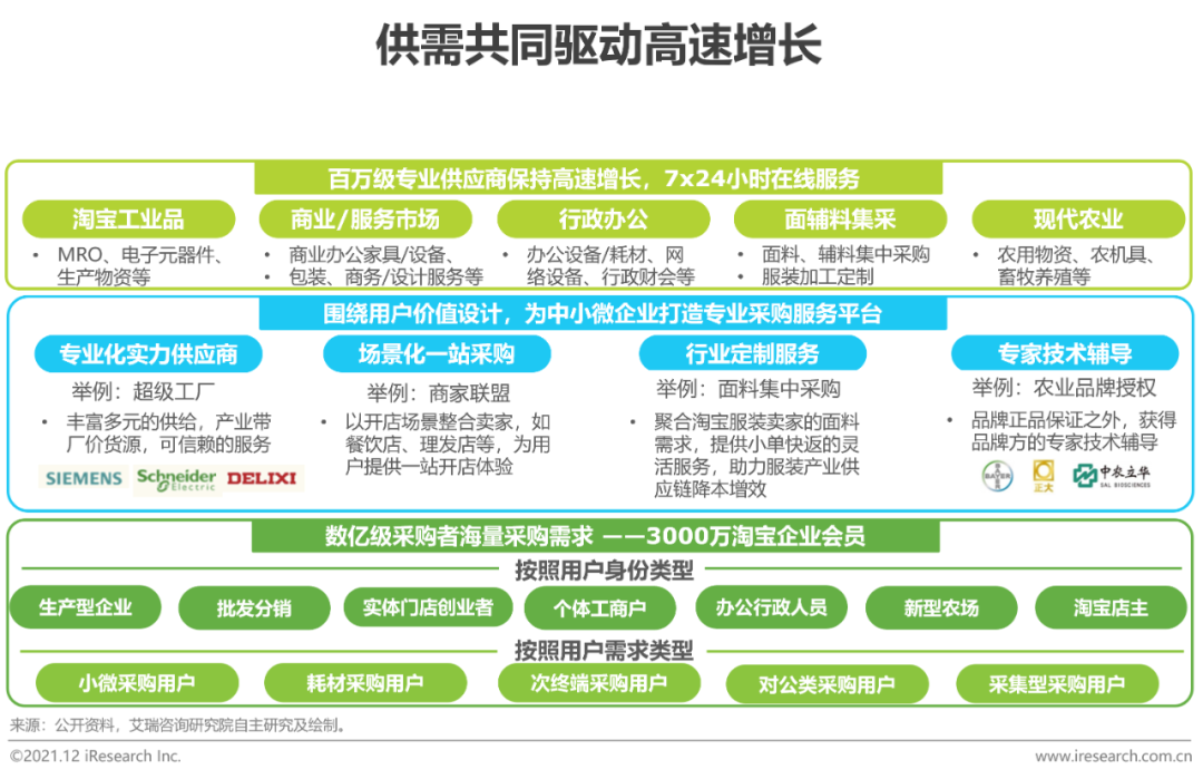 2021年中国企业采购电商市场研究报告