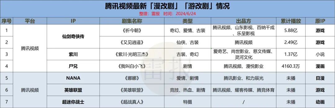 上半年已播10部漫游改剧，21部待播，爆款成&ldquo;稀缺&rdquo;｜雷报