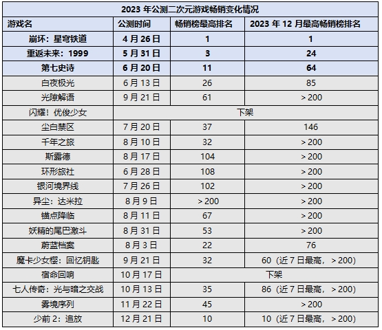 都说二次元是米哈游一家的天下,但年度复盘后我们看到了以下关键机会点