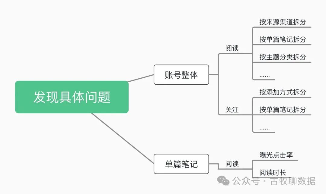 案例解析：小红书数据中心，似乎不大行？