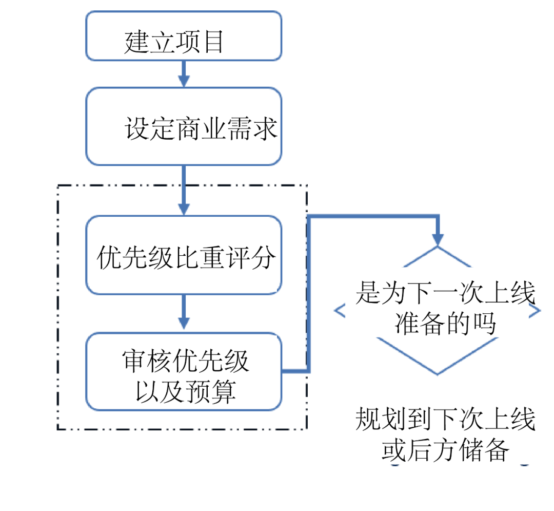超强干货!如何创建产品路线图并确定解决方案优先级
