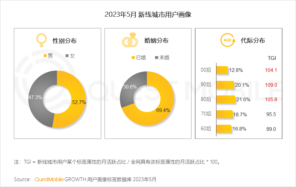 QuestMobile 2023年新线市场用户洞察:新线城市用户规模4.68亿,消费潜力持续爆发,5000元终端占比24.1%