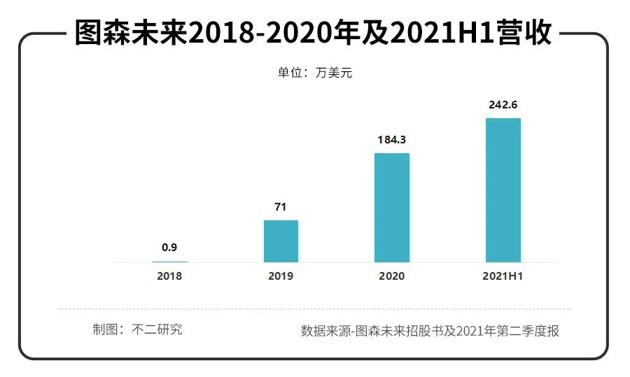 创业6年市值100亿的图森未来,第一份财报却“不及格”