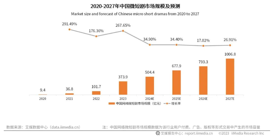 争议与热度齐飞,短剧将如何演变?