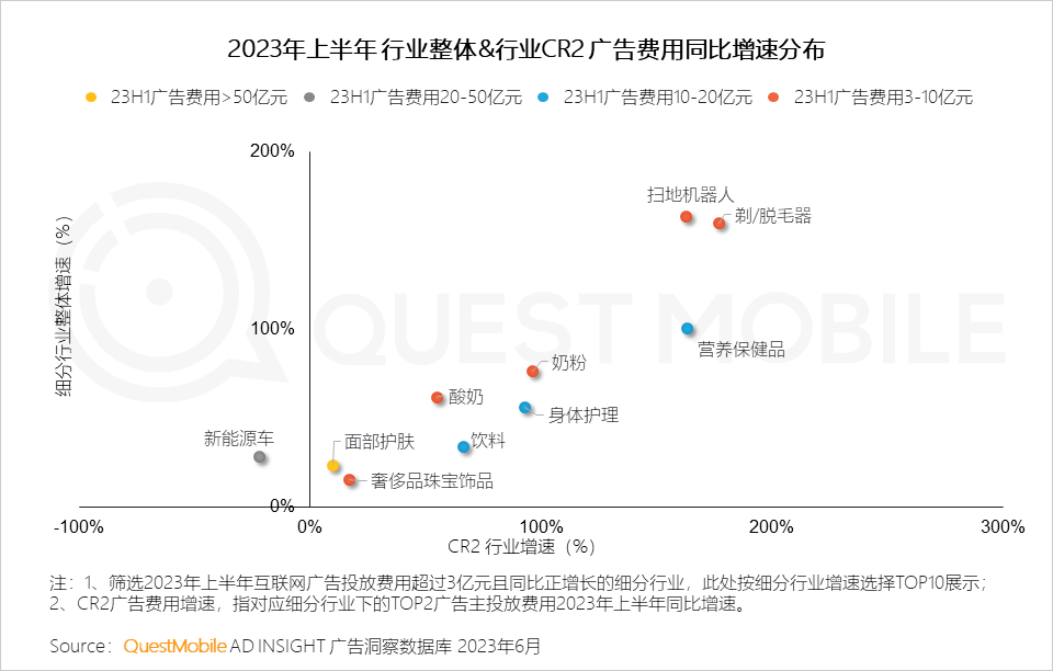 QuestMobile2023互联网广告市场半年报告：市场规模同比增长5.2%，行业分化加剧，三大趋势延续
