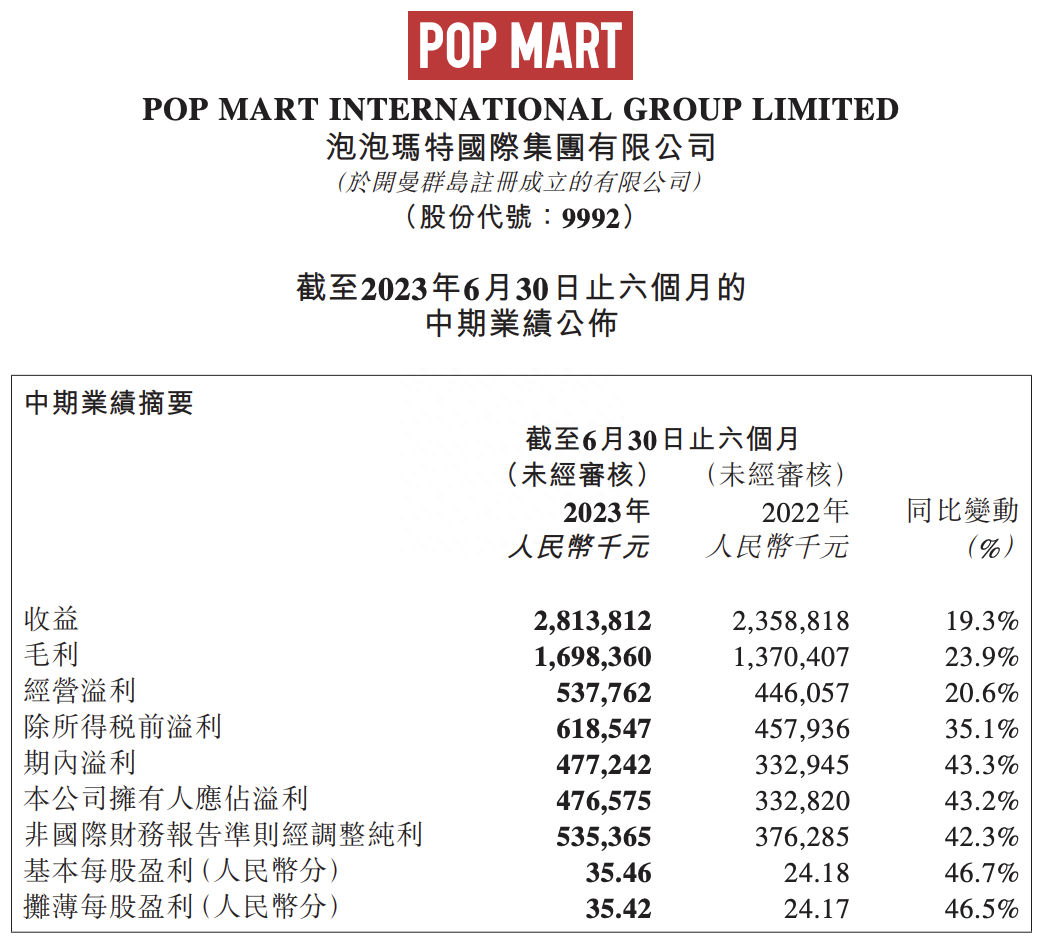 蒸发1000亿后，&ldquo;潮玩第一股&rdquo;大反攻！海外增长183%