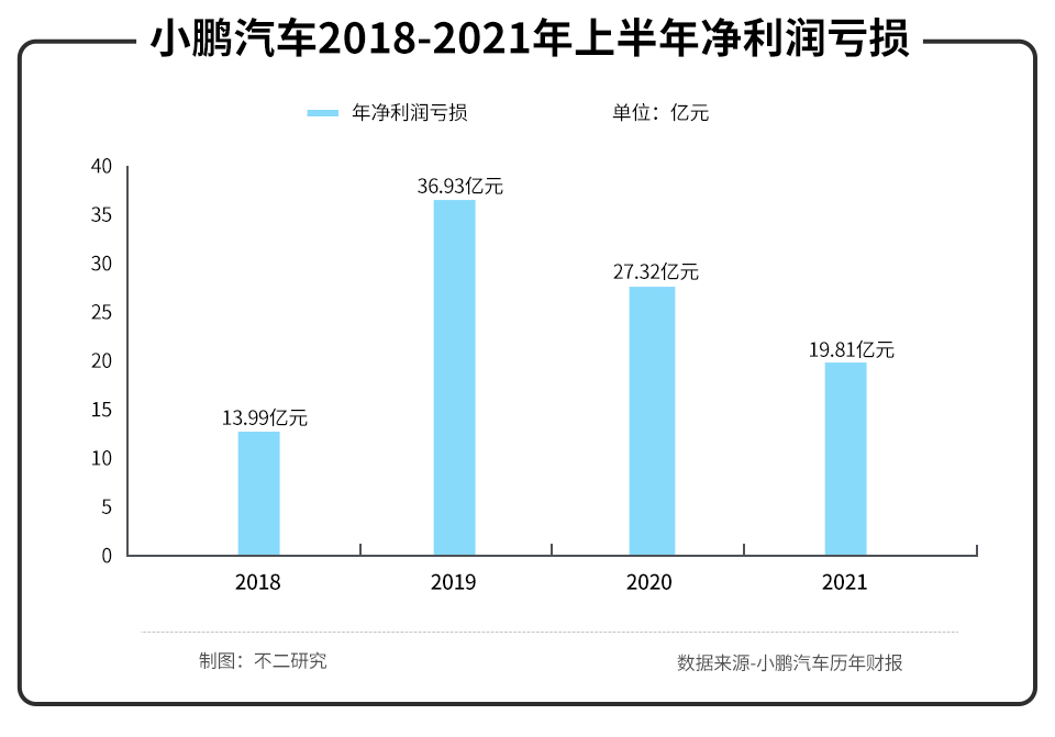 不二研究:半年亏损近20亿,“土味”小鹏不仅造车还造“马” 不二研究:半年亏损近20亿,“土味”小鹏不仅造车还造“马”