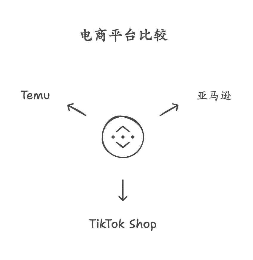 跨境电商平台选择指南:亚马逊、Tiktok、Temu哪个更适合你?