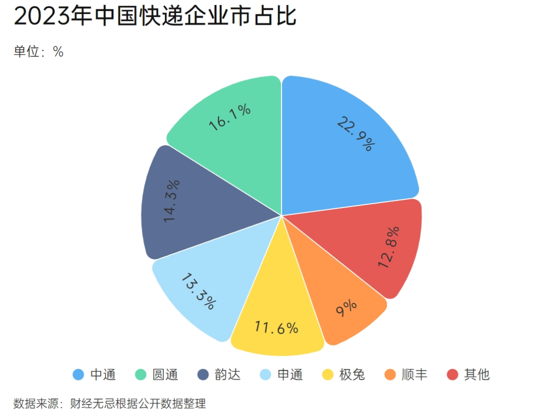 争三大战一触即发,掉队申通能否把韵达拉下马?