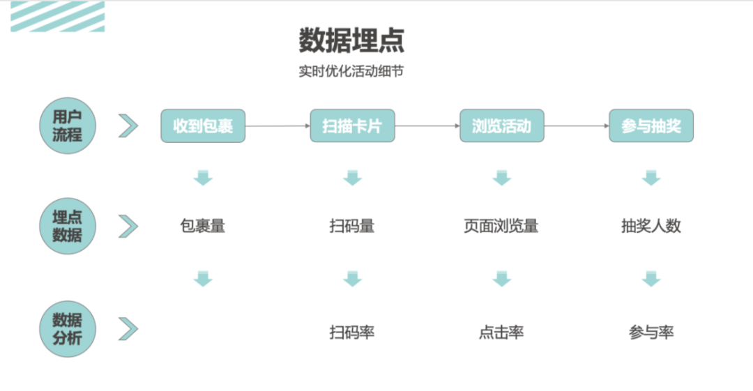 活动运营是做什么的(解读万字说透活动执行的完整流程)