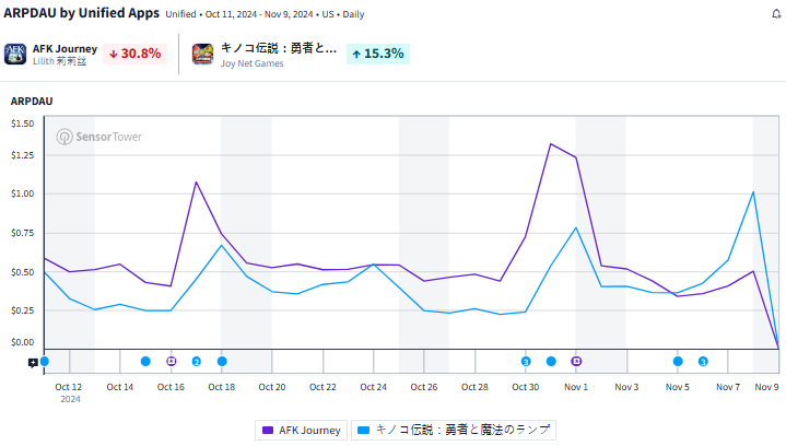 月流水稳定破亿，传统卡牌宝刀未老？莉莉丝《AFK 2》成绩跑赢一众出海小游戏！