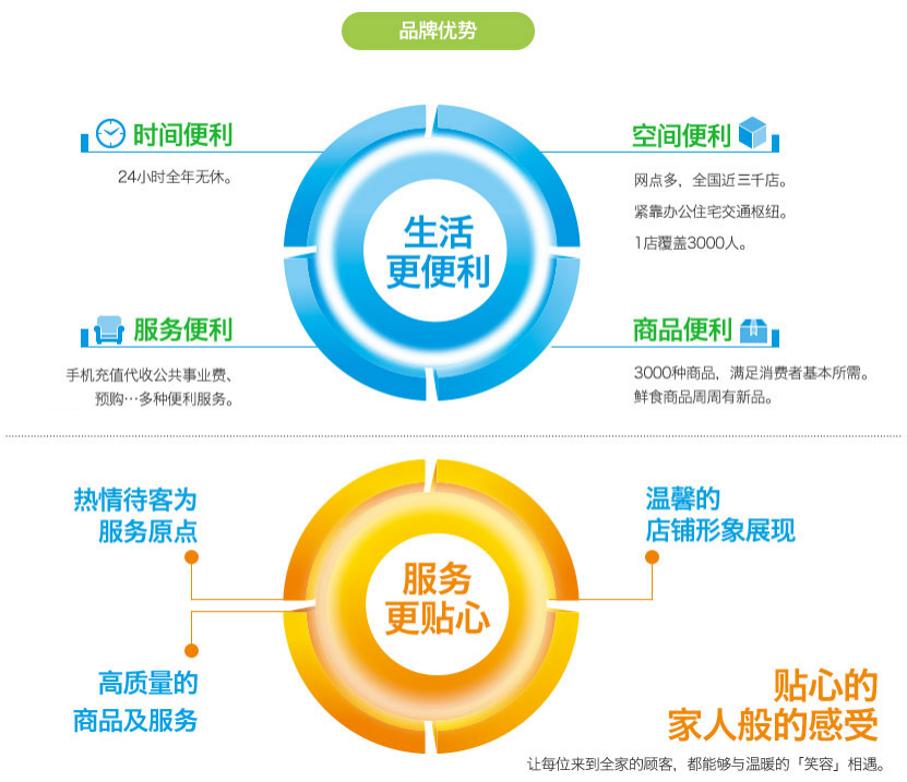 &ldquo;付费会员制&rdquo;能否成为便利店发展的盈利模式？