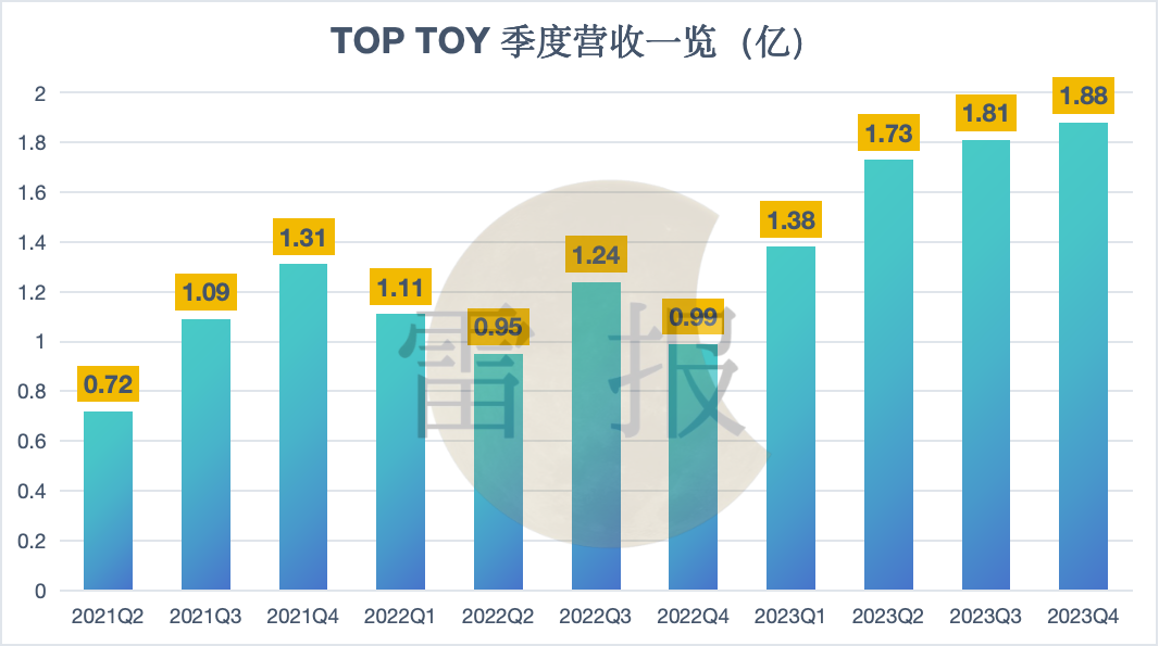 全年收入近7个亿,TOP TOY营收终于“稳”了下来么?|雷报