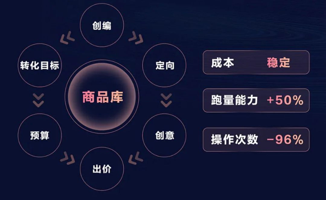 需求分散、流失率高、线上线下流转不连贯:是时候向「经营」要线索了