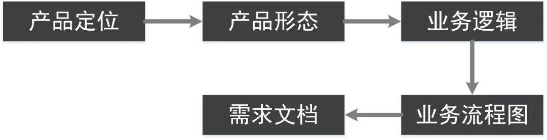 如何专业化设计业务流程图 如何专业化设计业务流程图