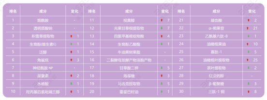 烟酰胺启示录:化妆品投资的本质是什么?