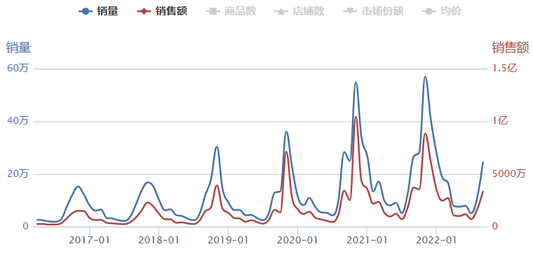 两天预售额8200万，护手霜赛道的下一个超级品牌？