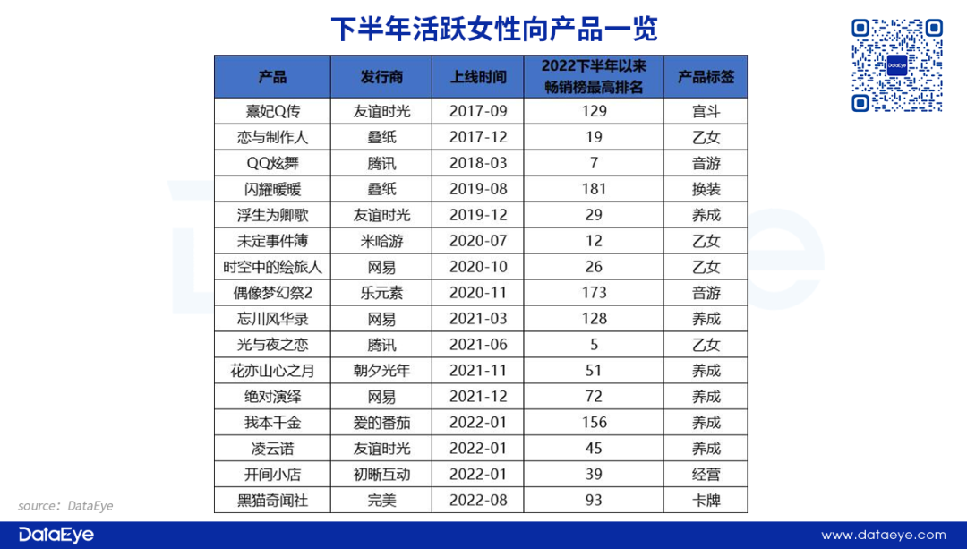 B站项目解散，字节产品停运！600亿赛道新品全面熄火？女性向Q3战况如何
