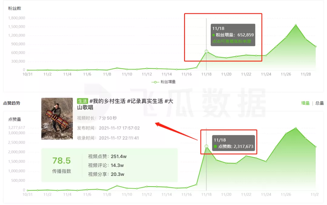 11月抖音涨粉案例解析:张同学柳夜熙等现象级达人款神仙打架