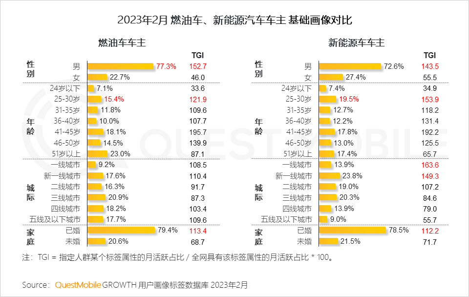 QuestMobile 2023汽车行业营销生态洞察：新能源车持续攀升至汽车总销量的2成，哪两大趋势撬动了汽车内容营销变局？