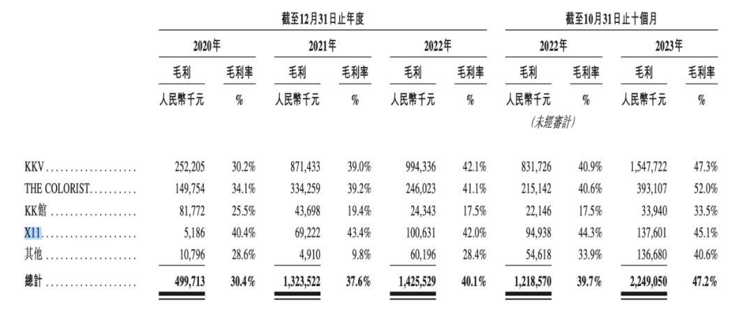KK集团10个月收入47.69亿，赚了2.09亿，潮玩品牌&ldquo;X11&rdquo;10个月收入3个亿｜雷报