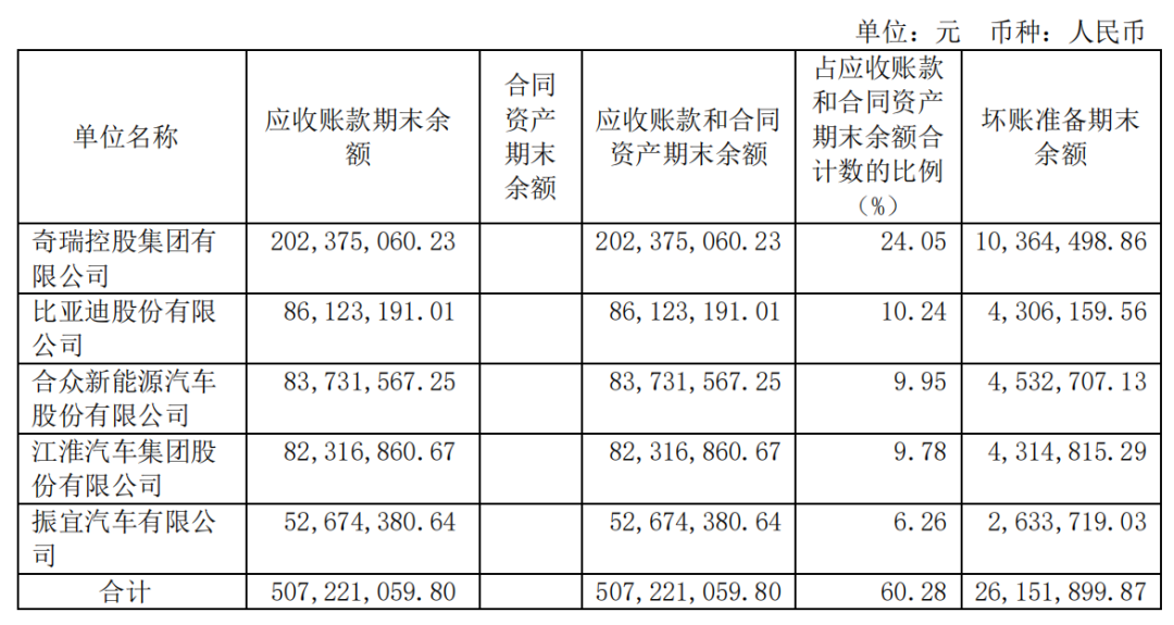 哪吒汽车财务压力增大,研发面临薪酬大缩水