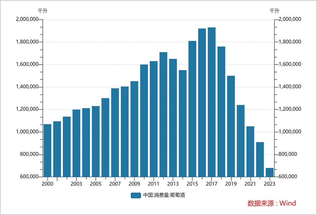 暴跌95%,国产葡萄酒崩了
