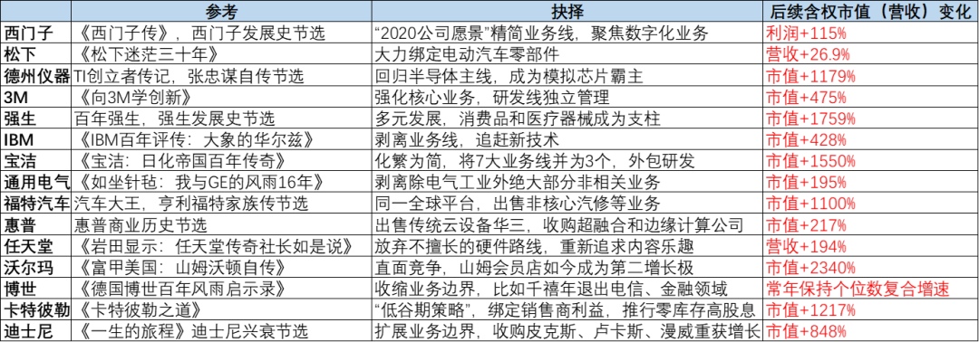 最近100年，世界那些顶级企业是如何陷入低谷并重回巅峰的？