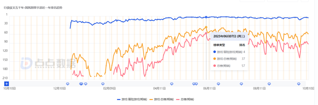 微信小游戏畅销榜Top10迎来新产品 哪些类型玩法收入流水高呢?