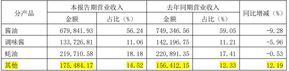 业绩与股价双双而下,“酱油茅”海天味业还能讲出新故事?