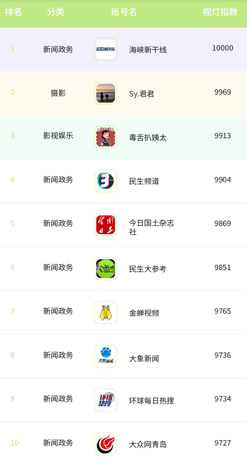 4 月份视灯指数榜单来袭:TOP5000 更替率 52.7%,虚拟主播助力知识付费,垂类内容多元化成必然