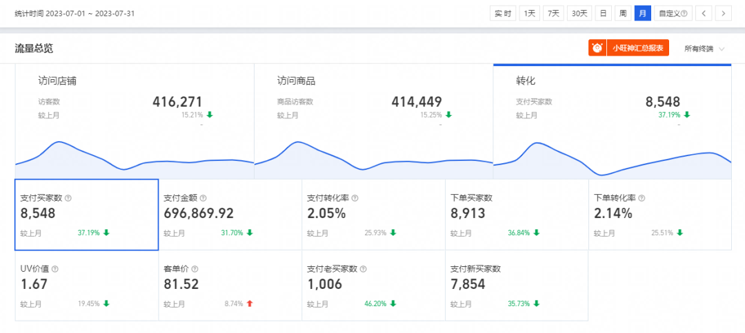 火蝠案例 | 舒适至上，老店焕发新活力，这家家居服店月销超100W+！