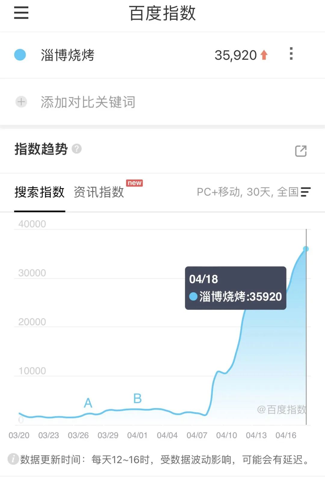 这才是淄博烧烤的流量密码!