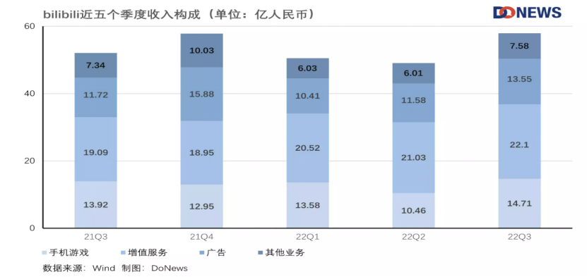 B站股价想反弹，还是得靠游戏