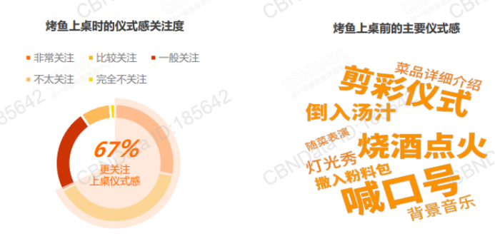 城市中的烟火气，烤鱼行业里藏着的大生意！