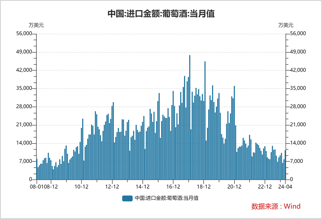 暴跌95%,国产葡萄酒崩了