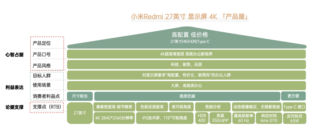如何搭建产品屋？