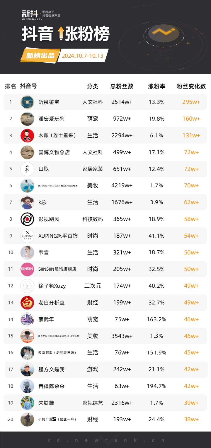抽象训狗走红,“潘宏爱玩狗”抖音一周涨粉160万;“影视飓风”下架视频引全网热议,一周涨粉70万 | 涨粉周榜