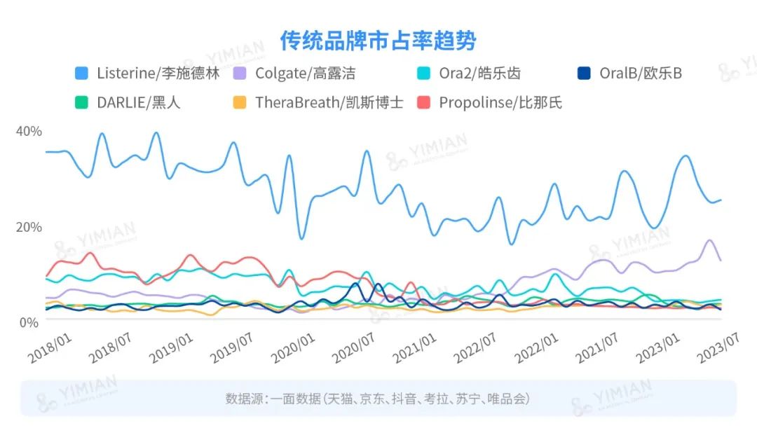 行业洞察 | 漱口水大混战:降温之后,谁在称霸市场?
