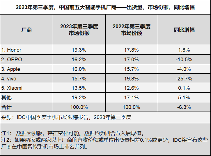 从独立求存到登顶市场,荣耀为何能在手机红海翻出新的浪花?