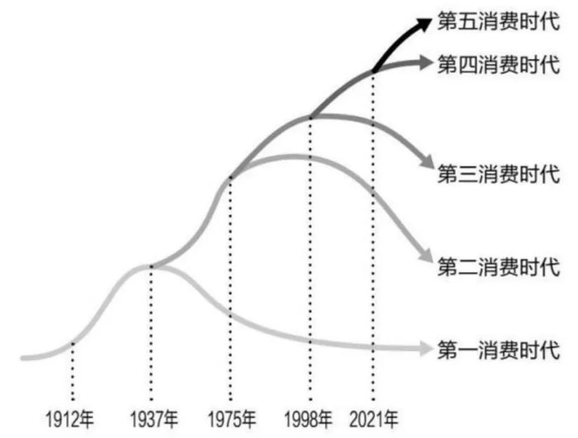 第五消费时代:拼多多、小红书、泡泡玛特、胖东来们的相继崛起,都有一个共同的底层逻辑